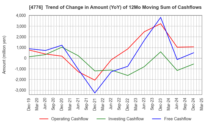 4776 Cybozu, Inc.: Trend of Change in Amount (YoY) of 12Mo Moving Sum of Cashflows