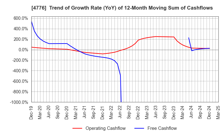 4776 Cybozu, Inc.: Trend of Growth Rate (YoY) of 12-Month Moving Sum of Cashflows