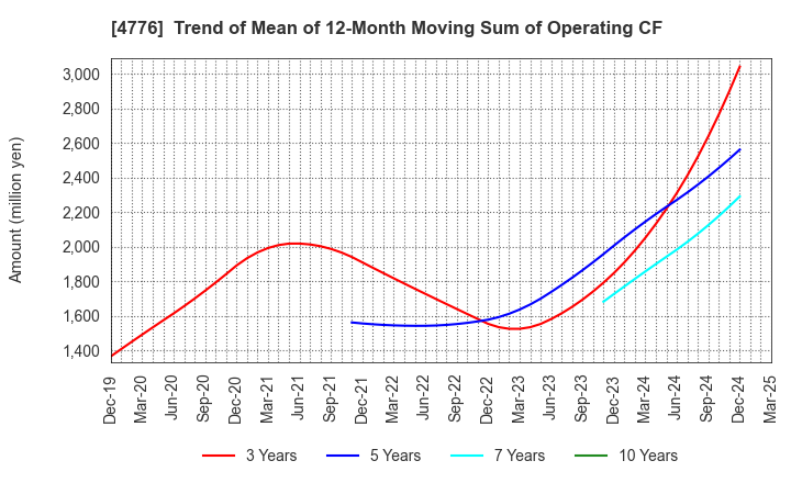 4776 Cybozu, Inc.: Trend of Mean of 12-Month Moving Sum of Operating CF