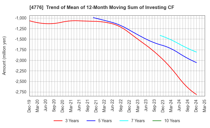 4776 Cybozu, Inc.: Trend of Mean of 12-Month Moving Sum of Investing CF