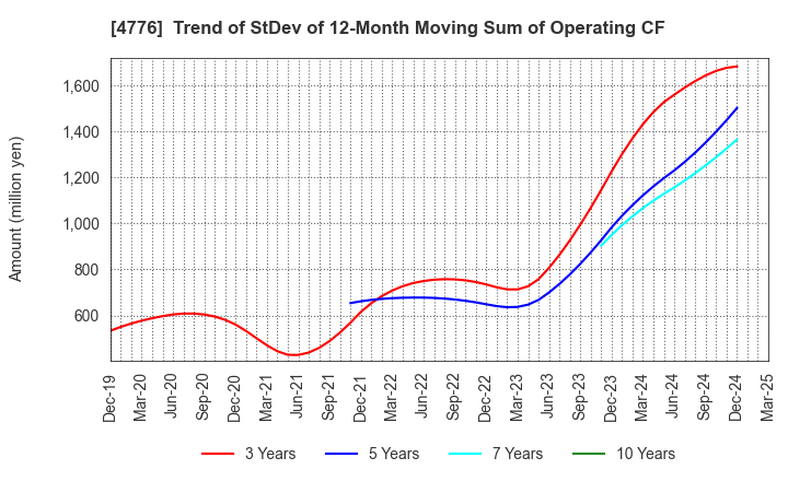4776 Cybozu, Inc.: Trend of StDev of 12-Month Moving Sum of Operating CF