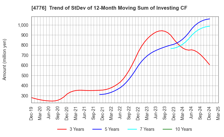 4776 Cybozu, Inc.: Trend of StDev of 12-Month Moving Sum of Investing CF