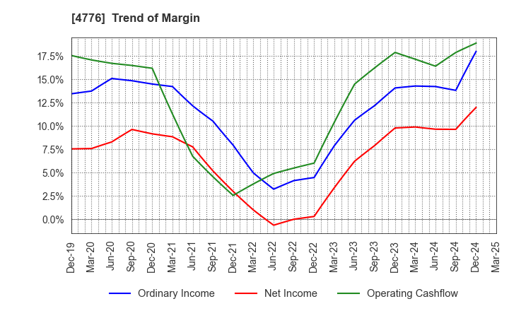 4776 Cybozu, Inc.: Trend of Margin