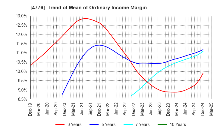 4776 Cybozu, Inc.: Trend of Mean of Ordinary Income Margin