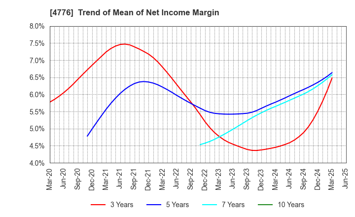 4776 Cybozu, Inc.: Trend of Mean of Net Income Margin