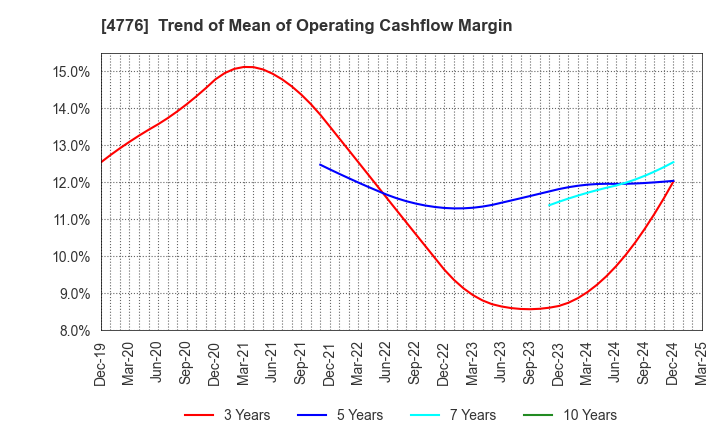4776 Cybozu, Inc.: Trend of Mean of Operating Cashflow Margin