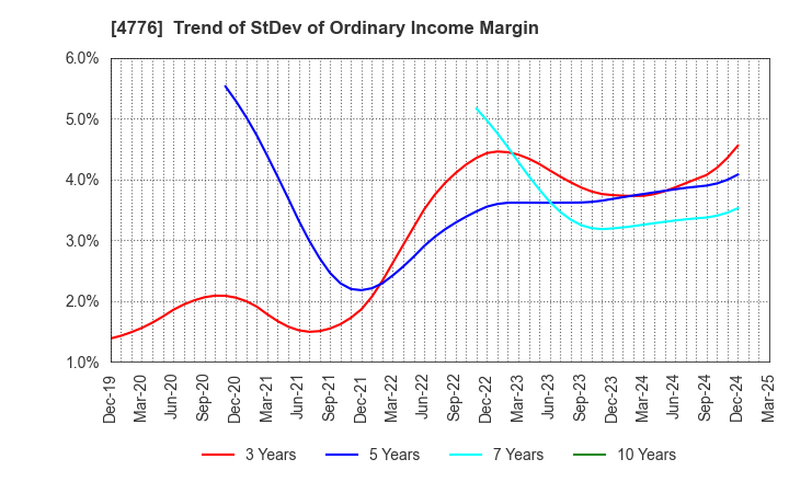 4776 Cybozu, Inc.: Trend of StDev of Ordinary Income Margin