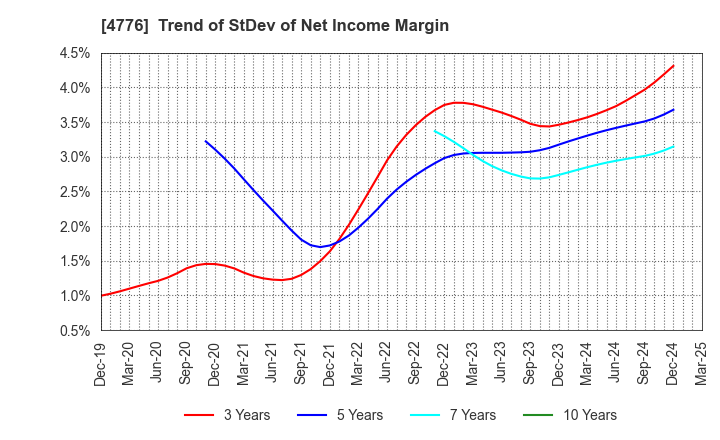 4776 Cybozu, Inc.: Trend of StDev of Net Income Margin