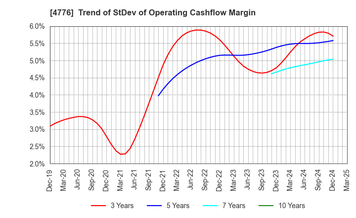 4776 Cybozu, Inc.: Trend of StDev of Operating Cashflow Margin