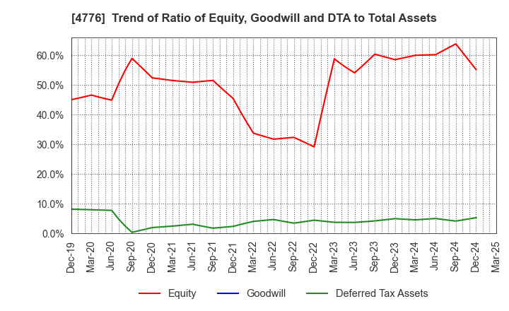 4776 Cybozu, Inc.: Trend of Ratio of Equity, Goodwill and DTA to Total Assets