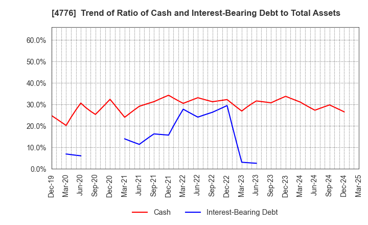 4776 Cybozu, Inc.: Trend of Ratio of Cash and Interest-Bearing Debt to Total Assets