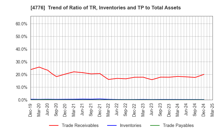 4776 Cybozu, Inc.: Trend of Ratio of TR, Inventories and TP to Total Assets