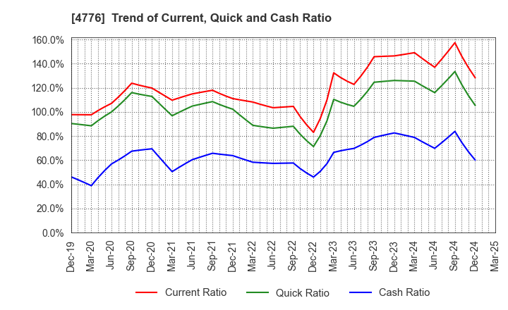 4776 Cybozu, Inc.: Trend of Current, Quick and Cash Ratio