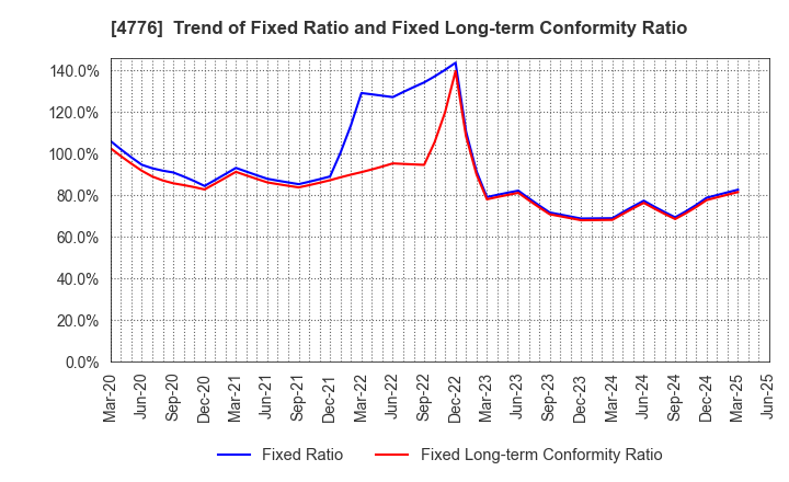 4776 Cybozu, Inc.: Trend of Fixed Ratio and Fixed Long-term Conformity Ratio