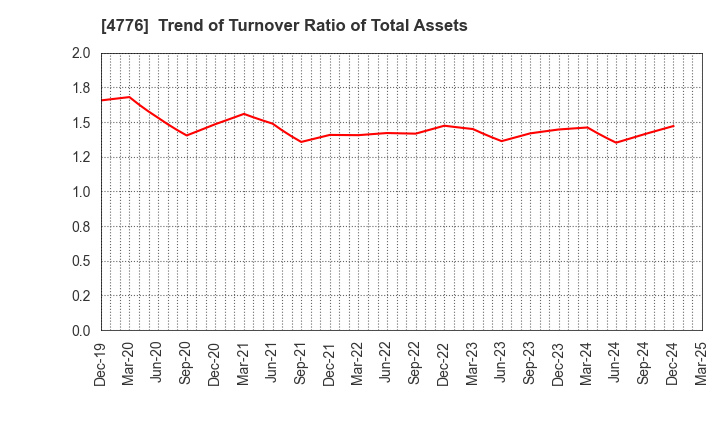 4776 Cybozu, Inc.: Trend of Turnover Ratio of Total Assets