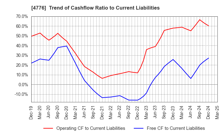 4776 Cybozu, Inc.: Trend of Cashflow Ratio to Current Liabilities