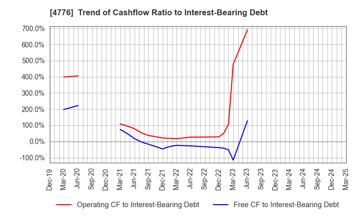 4776 Cybozu, Inc.: Trend of Cashflow Ratio to Interest-Bearing Debt