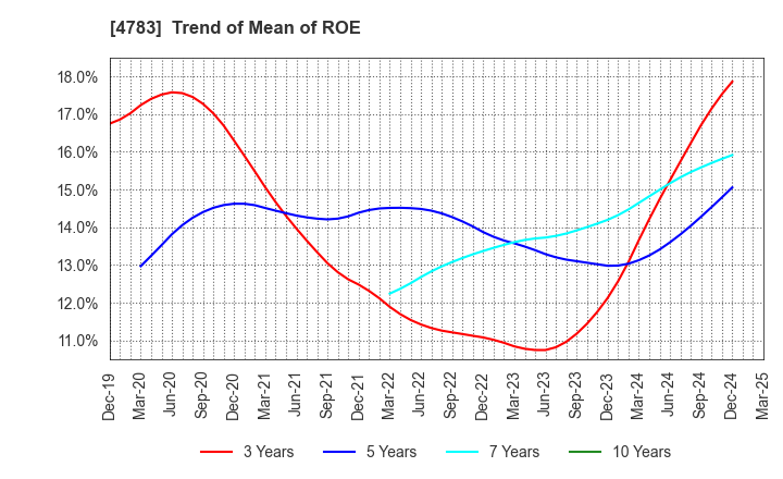4783 NCD Co., Ltd.: Trend of Mean of ROE