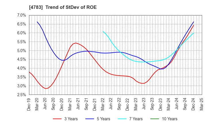 4783 NCD Co., Ltd.: Trend of StDev of ROE