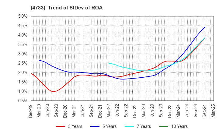 4783 NCD Co., Ltd.: Trend of StDev of ROA