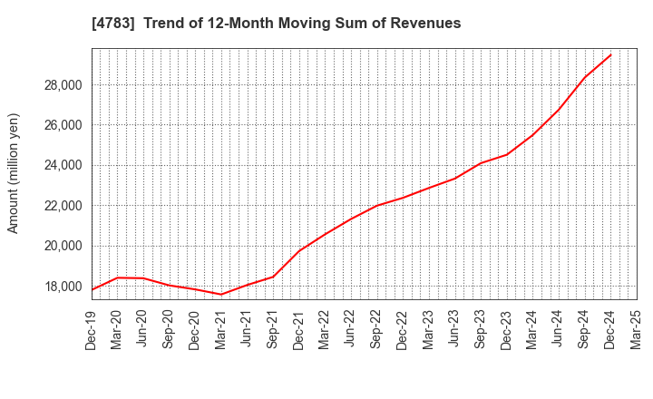 4783 NCD Co., Ltd.: Trend of 12-Month Moving Sum of Revenues