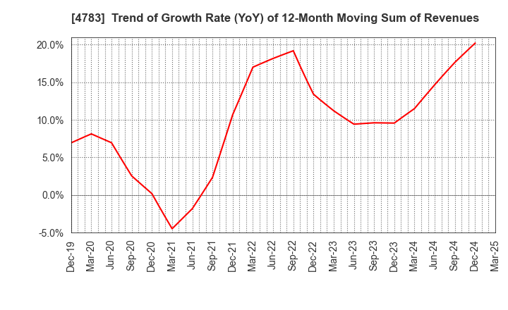 4783 NCD Co., Ltd.: Trend of Growth Rate (YoY) of 12-Month Moving Sum of Revenues