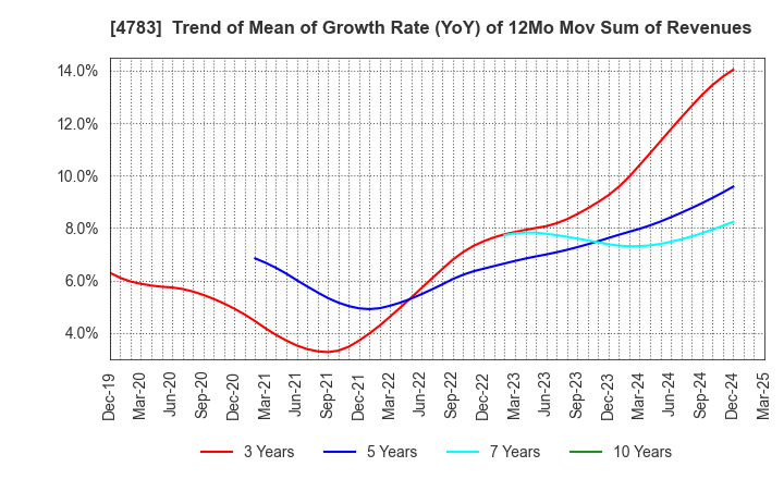 4783 NCD Co., Ltd.: Trend of Mean of Growth Rate (YoY) of 12Mo Mov Sum of Revenues