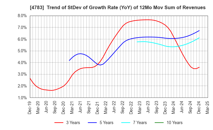 4783 NCD Co., Ltd.: Trend of StDev of Growth Rate (YoY) of 12Mo Mov Sum of Revenues