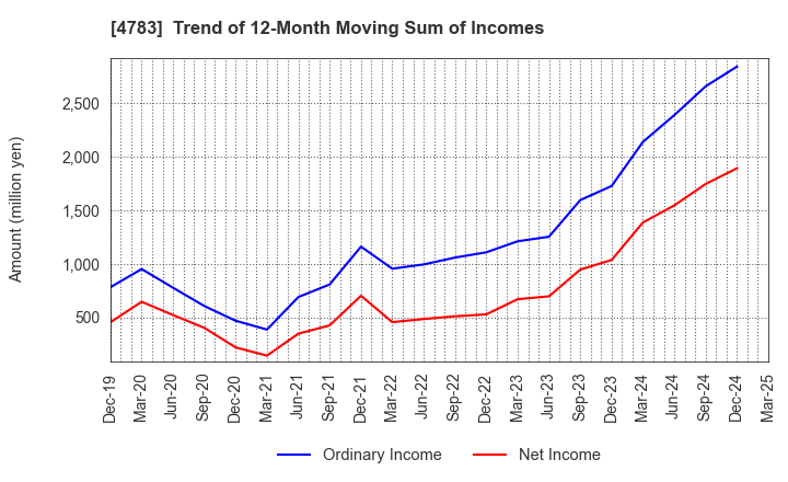4783 NCD Co., Ltd.: Trend of 12-Month Moving Sum of Incomes