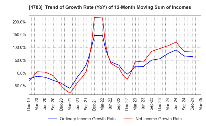 4783 NCD Co., Ltd.: Trend of Growth Rate (YoY) of 12-Month Moving Sum of Incomes