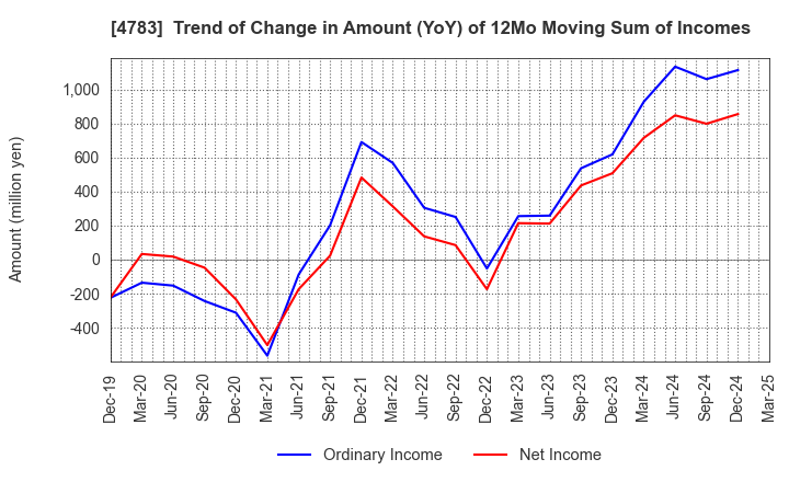 4783 NCD Co., Ltd.: Trend of Change in Amount (YoY) of 12Mo Moving Sum of Incomes