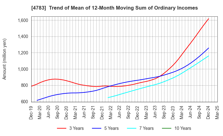 4783 NCD Co., Ltd.: Trend of Mean of 12-Month Moving Sum of Ordinary Incomes
