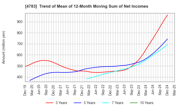 4783 NCD Co., Ltd.: Trend of Mean of 12-Month Moving Sum of Net Incomes