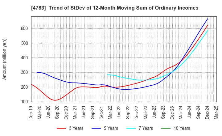 4783 NCD Co., Ltd.: Trend of StDev of 12-Month Moving Sum of Ordinary Incomes