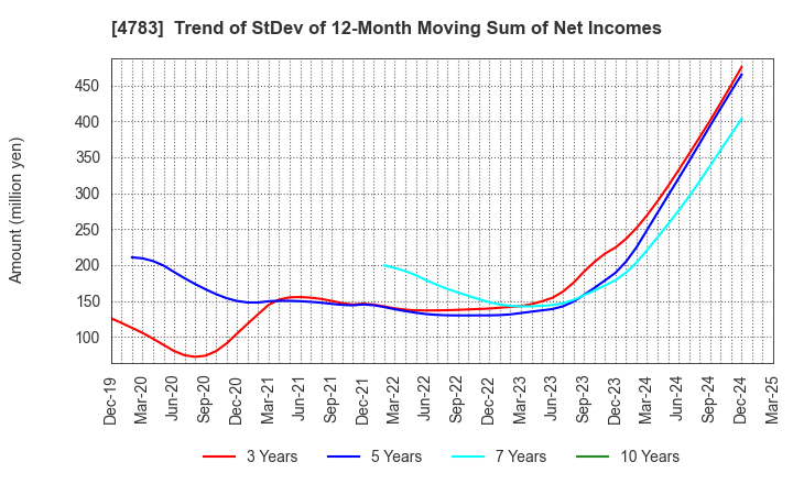 4783 NCD Co., Ltd.: Trend of StDev of 12-Month Moving Sum of Net Incomes