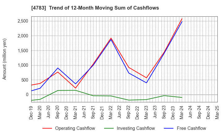 4783 NCD Co., Ltd.: Trend of 12-Month Moving Sum of Cashflows