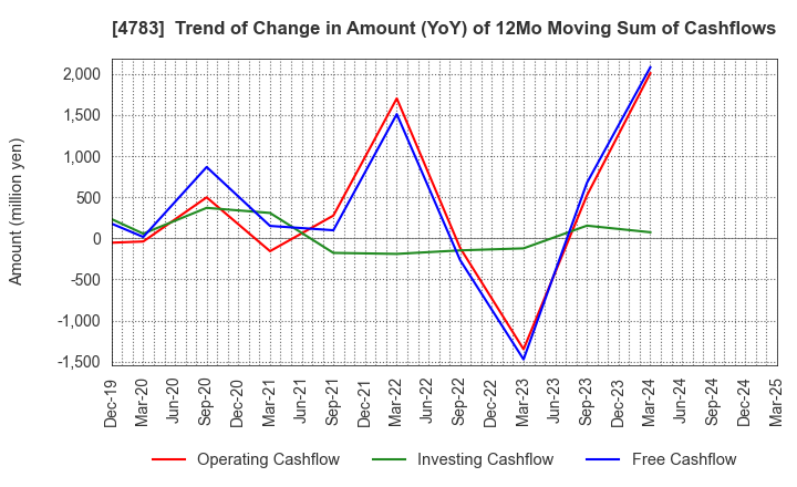 4783 NCD Co., Ltd.: Trend of Change in Amount (YoY) of 12Mo Moving Sum of Cashflows