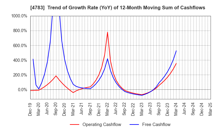4783 NCD Co., Ltd.: Trend of Growth Rate (YoY) of 12-Month Moving Sum of Cashflows
