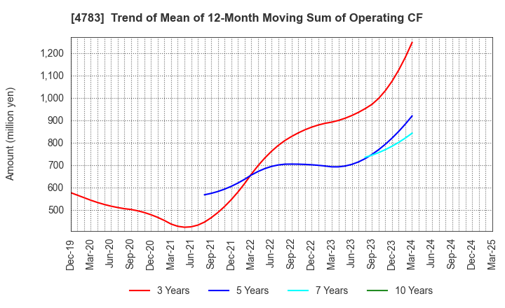 4783 NCD Co., Ltd.: Trend of Mean of 12-Month Moving Sum of Operating CF