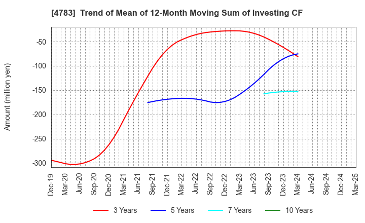 4783 NCD Co., Ltd.: Trend of Mean of 12-Month Moving Sum of Investing CF