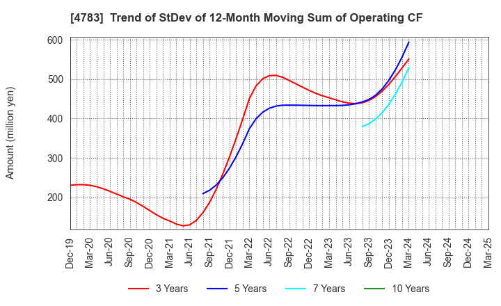 4783 NCD Co., Ltd.: Trend of StDev of 12-Month Moving Sum of Operating CF