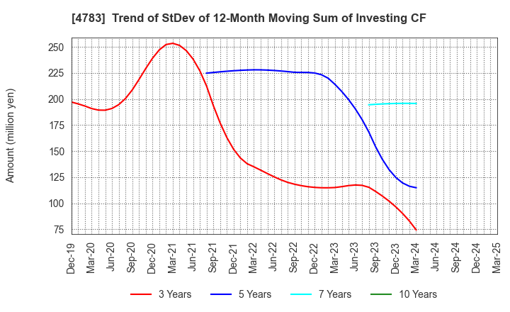 4783 NCD Co., Ltd.: Trend of StDev of 12-Month Moving Sum of Investing CF