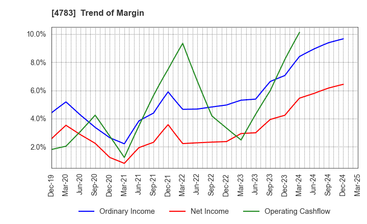 4783 NCD Co., Ltd.: Trend of Margin