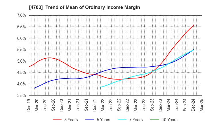 4783 NCD Co., Ltd.: Trend of Mean of Ordinary Income Margin