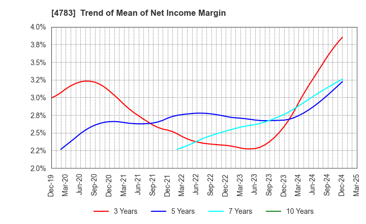 4783 NCD Co., Ltd.: Trend of Mean of Net Income Margin