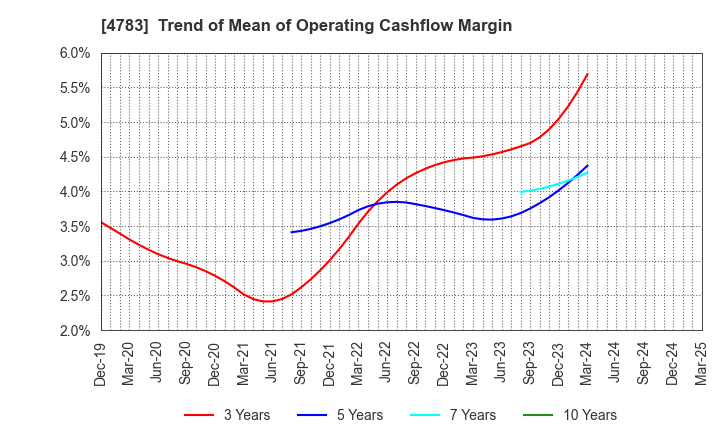 4783 NCD Co., Ltd.: Trend of Mean of Operating Cashflow Margin