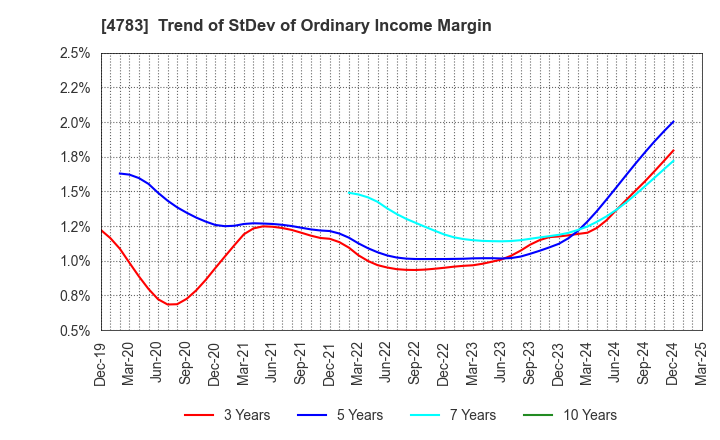 4783 NCD Co., Ltd.: Trend of StDev of Ordinary Income Margin
