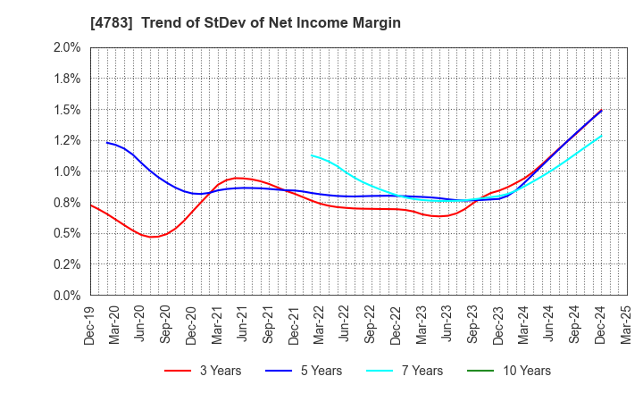 4783 NCD Co., Ltd.: Trend of StDev of Net Income Margin