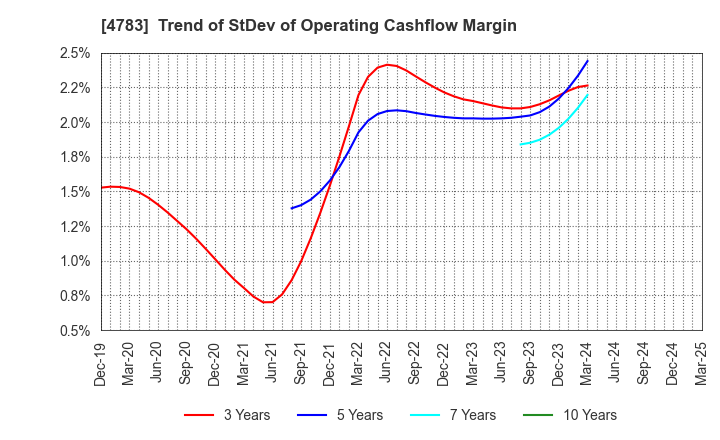 4783 NCD Co., Ltd.: Trend of StDev of Operating Cashflow Margin