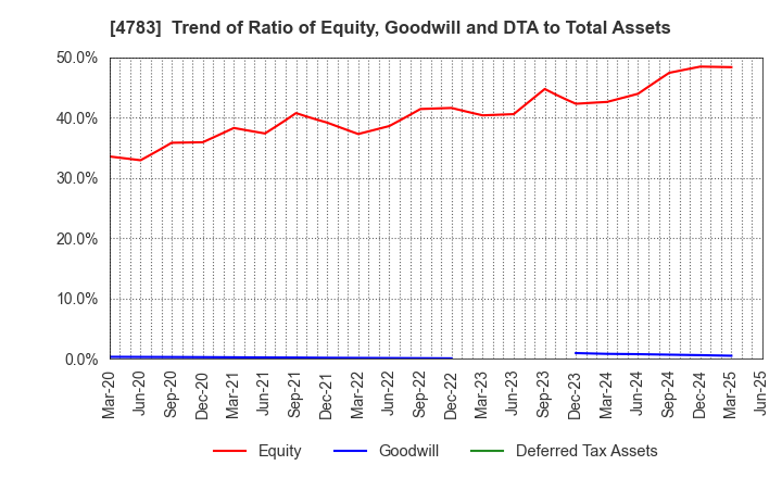 4783 NCD Co., Ltd.: Trend of Ratio of Equity, Goodwill and DTA to Total Assets